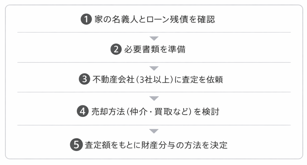 離婚するときに家の査定から財産分与までの流れ